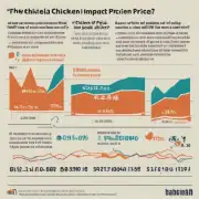 2014年肉鸡价格的社会影响是什么?